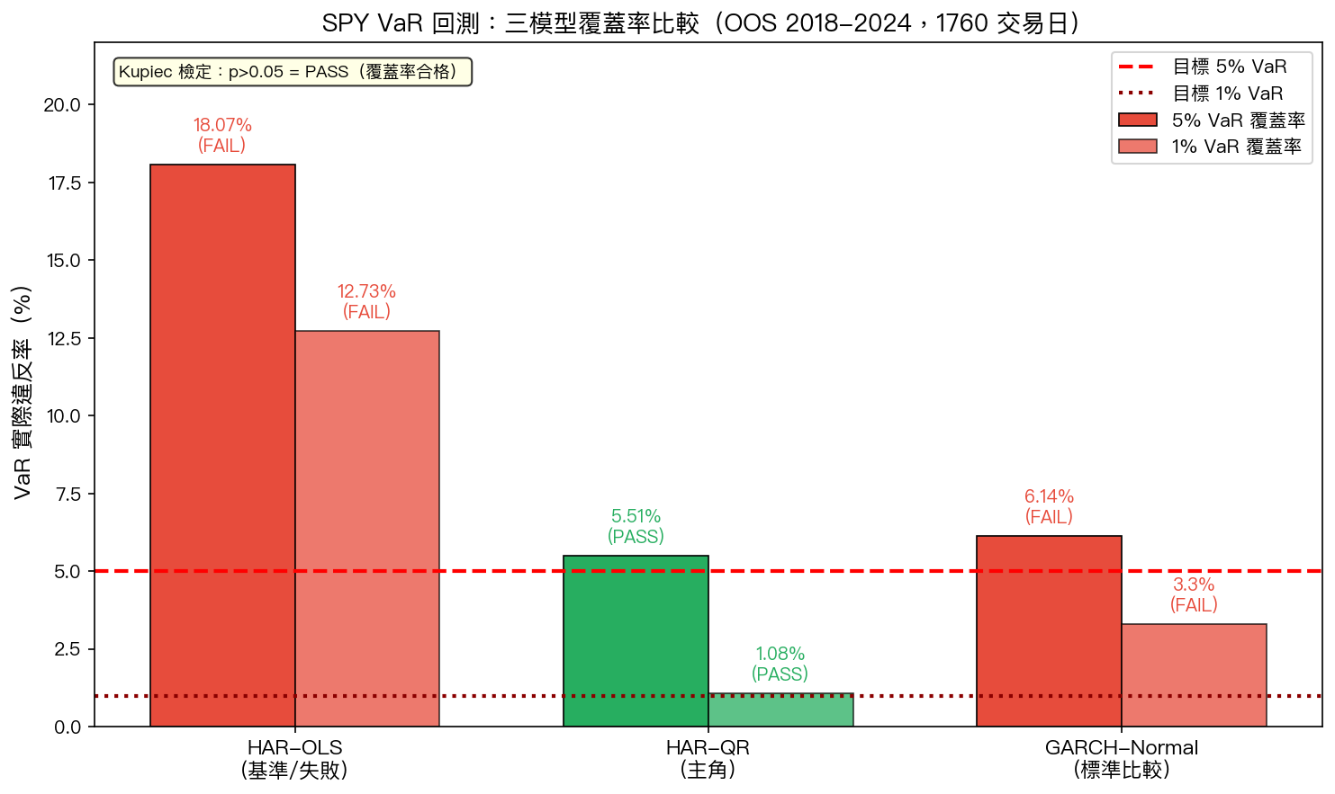 SPY VaR 回測：三模型覆蓋率比較