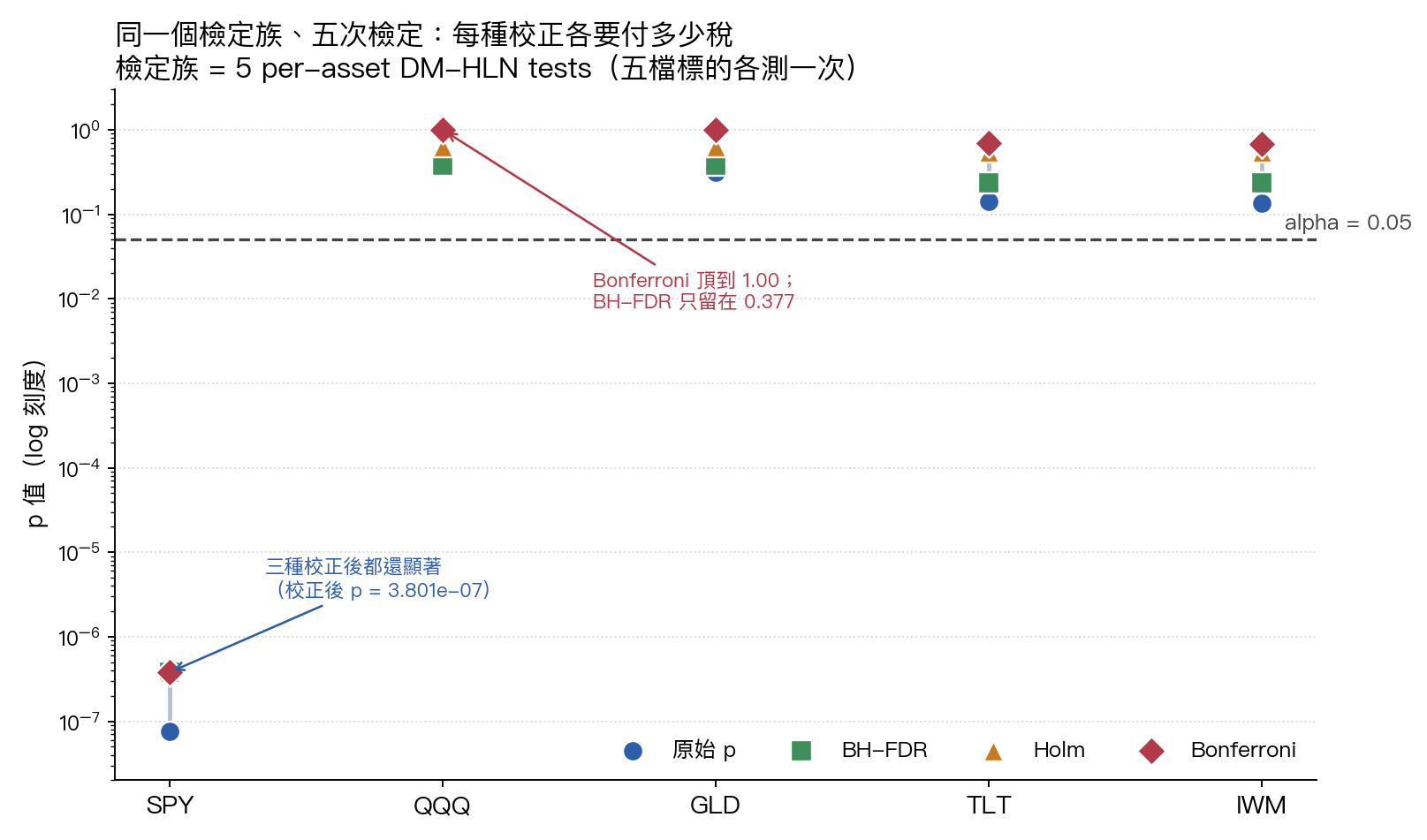 五檔 ETF 的原始 p 值與三種校正後 p 值