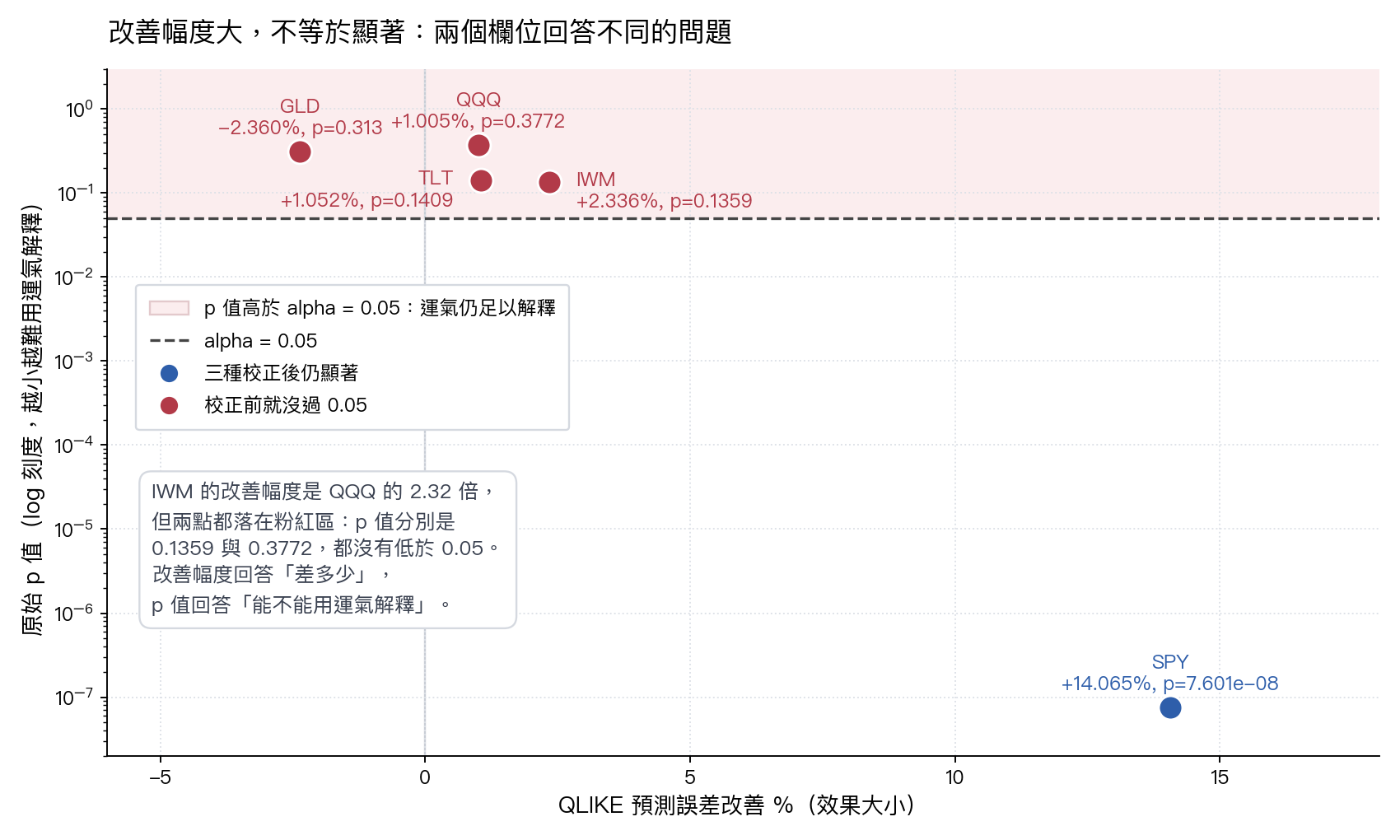 五檔 ETF 的預測誤差改善幅度與原始 p 值散點圖