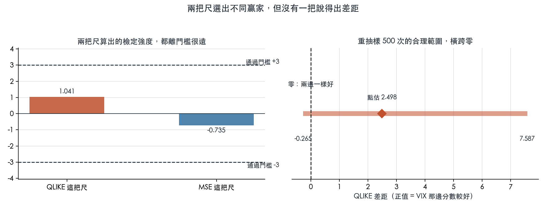 檢定強度與重抽樣範圍