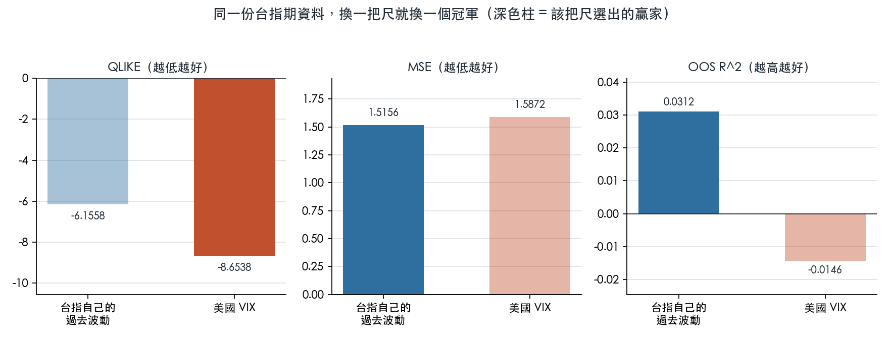 三個評分標準各自選出的贏家