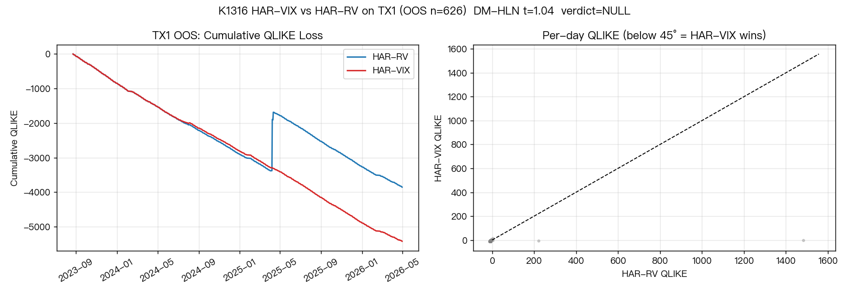 K1316 台指期波動率預測：VIX vs 本土歷史波動率
