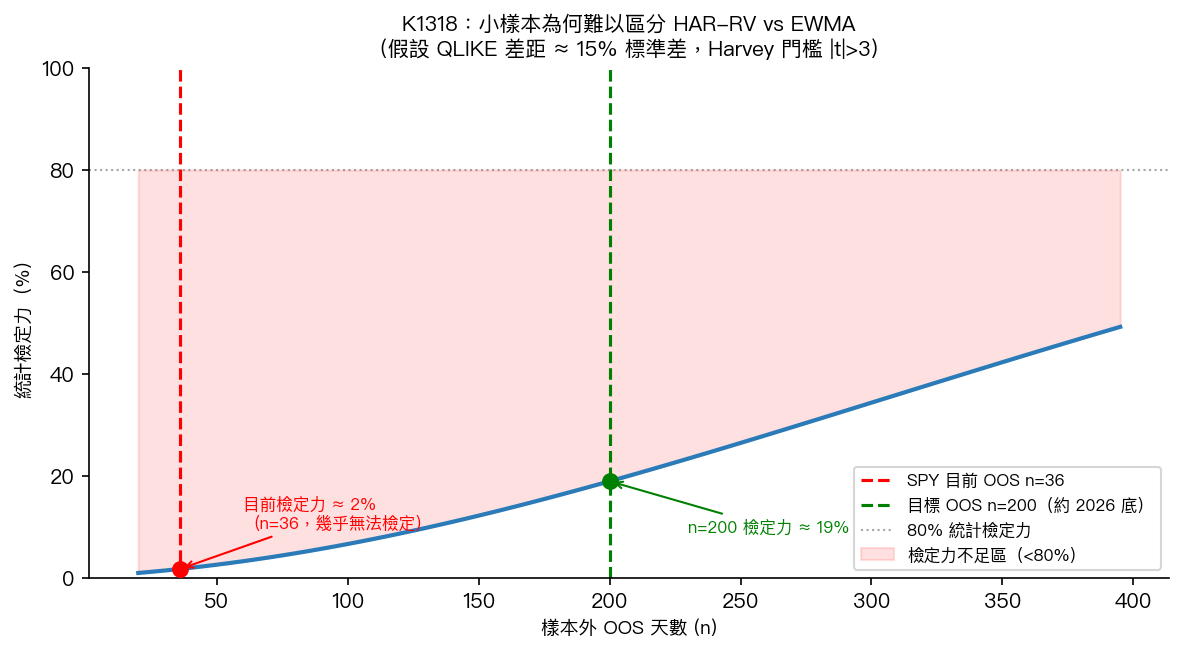 K1318 統計檢定力