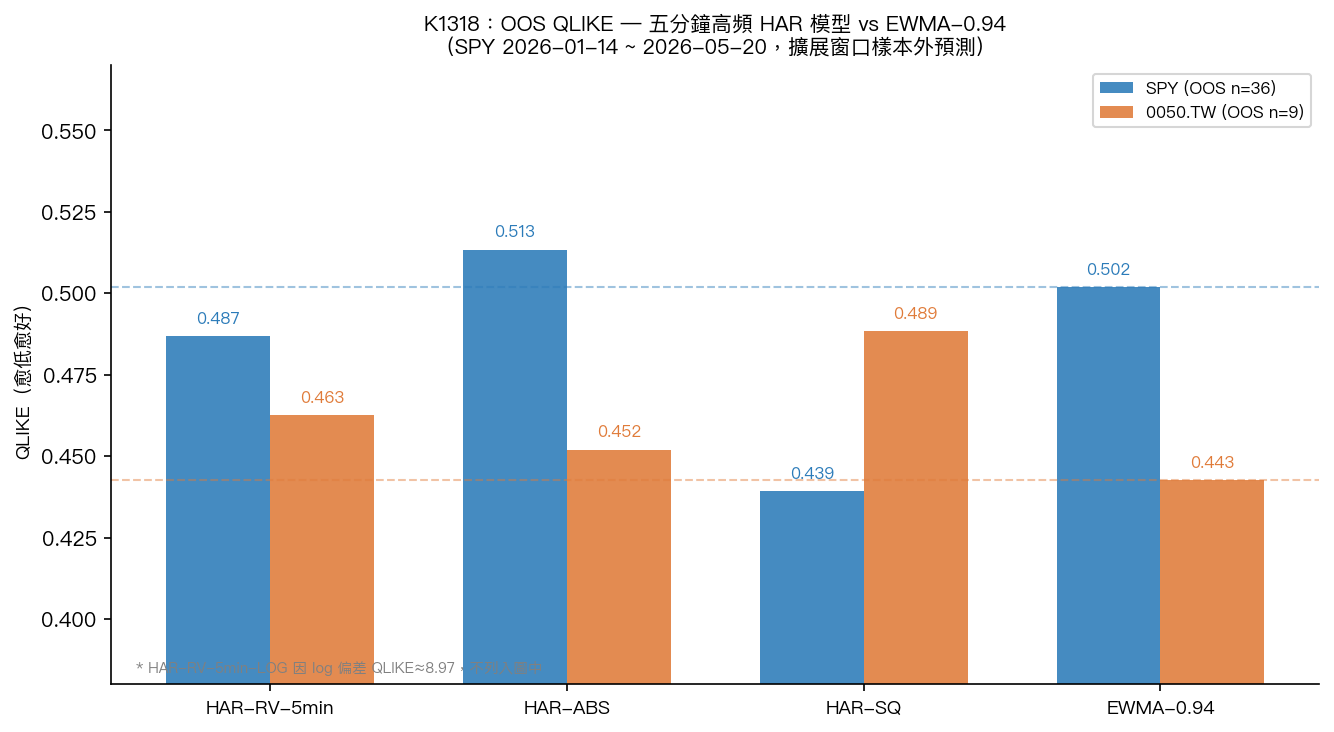 K1318 QLIKE 比較