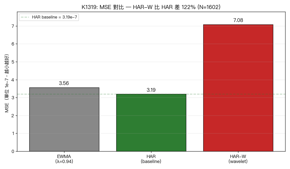 MSE 對比：HAR-W 比 HAR 差