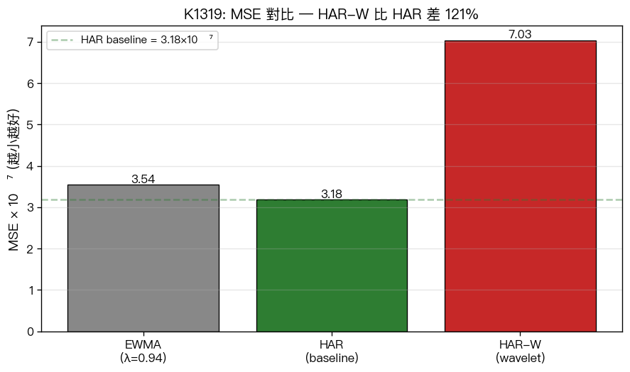 MSE 對比:HAR-W 比 HAR 差