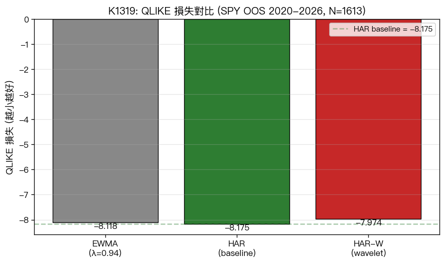 QLIKE 損失對比:HAR 最佳,HAR-W 最差