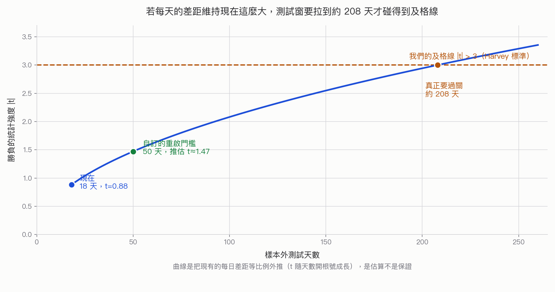 統計強度隨測試天數成長的外推曲線:現況 18 天只有 0.88,重啟門檻 50 天推估約 1.47,要碰到及格線 3 需要約 208 個測試日