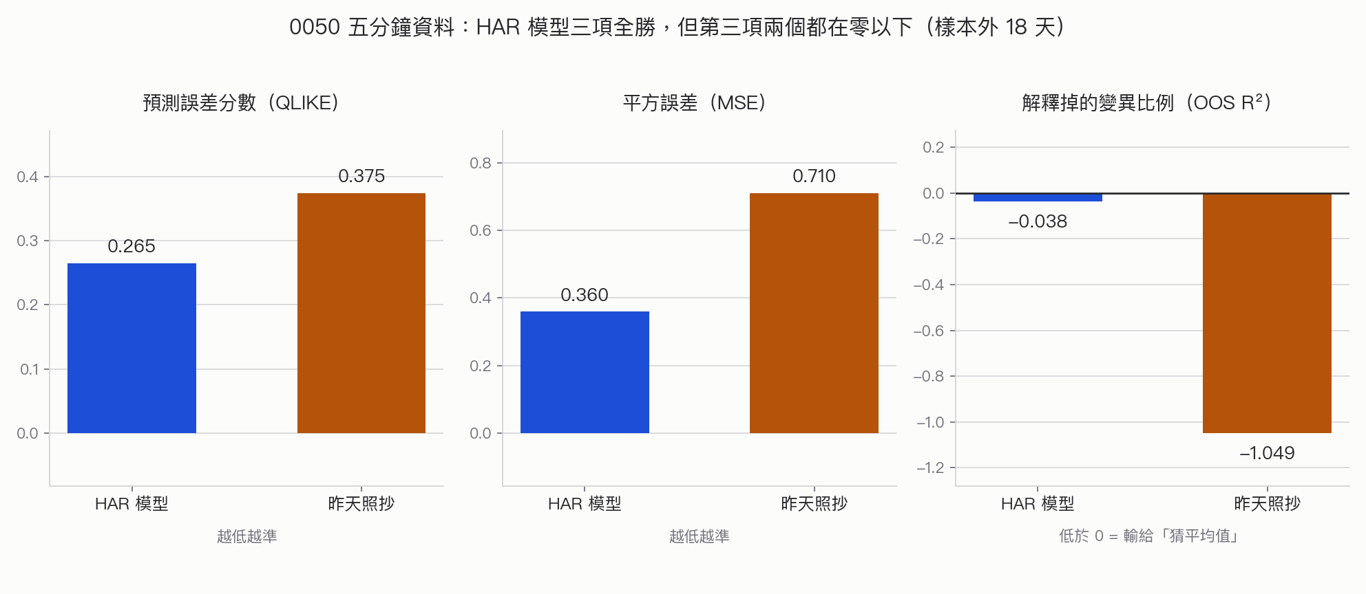 0050 波動預測的三格計分板:預測誤差分數與平方誤差都是模型低於昨天照抄,但第三格兩根柱子都落在零線以下