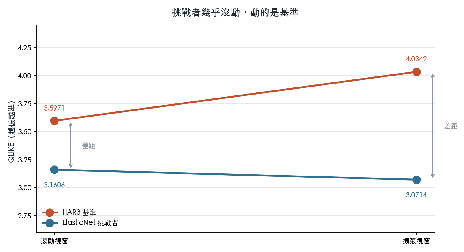 挑戰者幾乎沒動，動的是基準