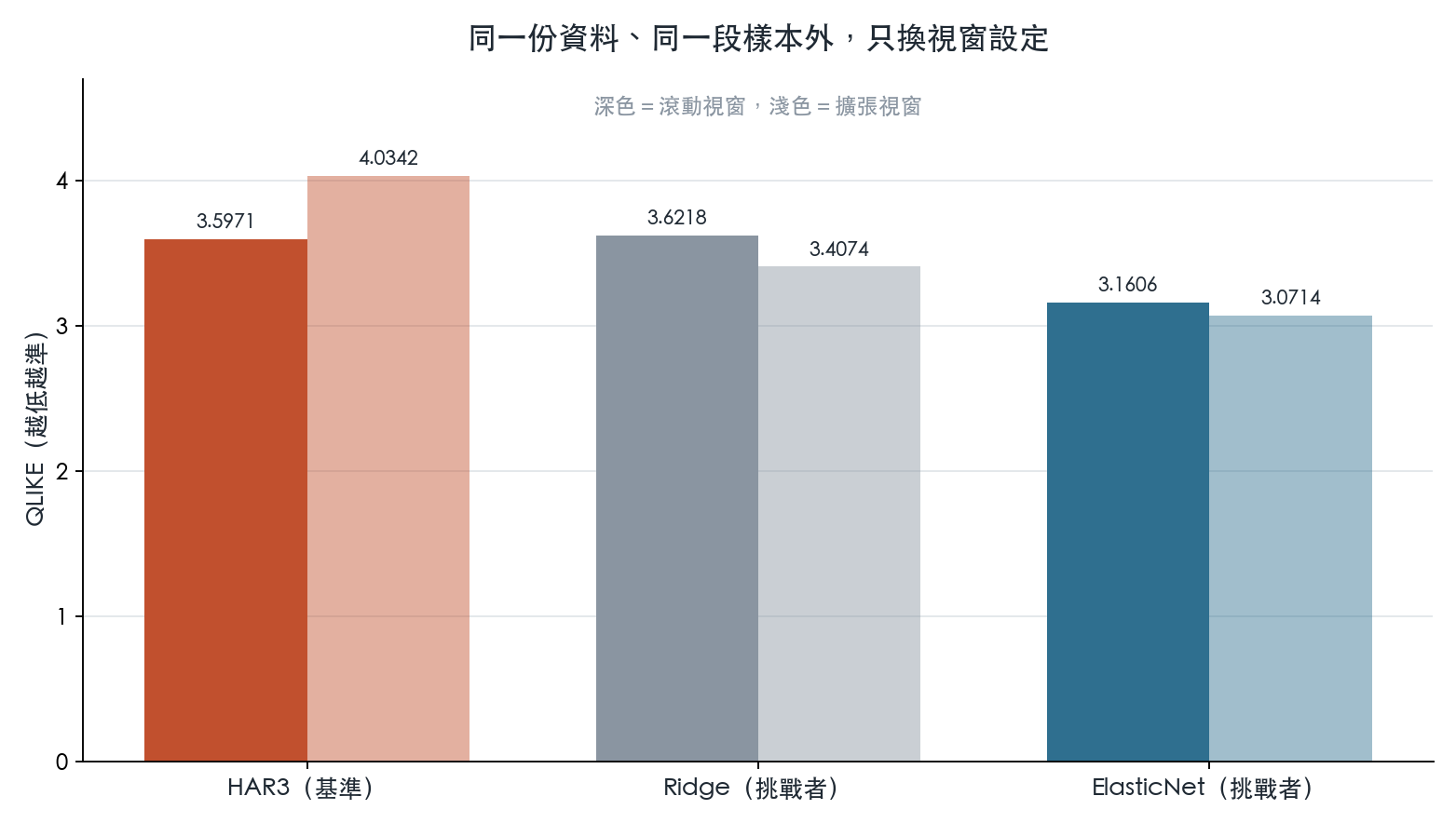 同一份資料、同一段樣本外，只換視窗設定