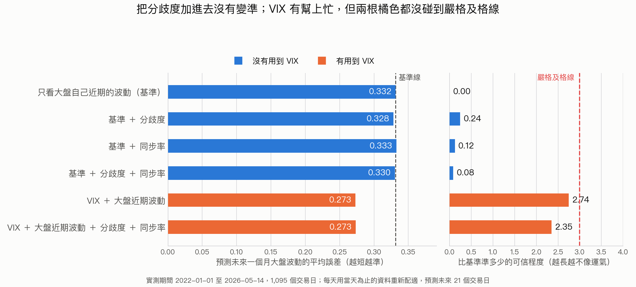 六個模型的實測結果:左邊比預測誤差,右邊比改善的可信程度。加了分歧度的三個藍色模型幾乎貼著基準,含 VIX 的兩個橘色模型誤差明顯較低,但都沒碰到嚴格及格線