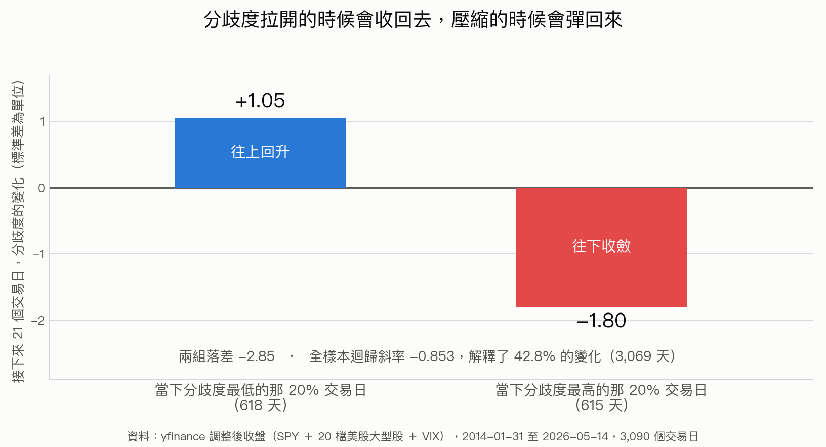分歧度五分位對照:當下分歧度最低的 618 個交易日,接下來 21 天平均變化 +1.05 個標準差;最高的 615 個交易日,變化 -1.80 個標準差