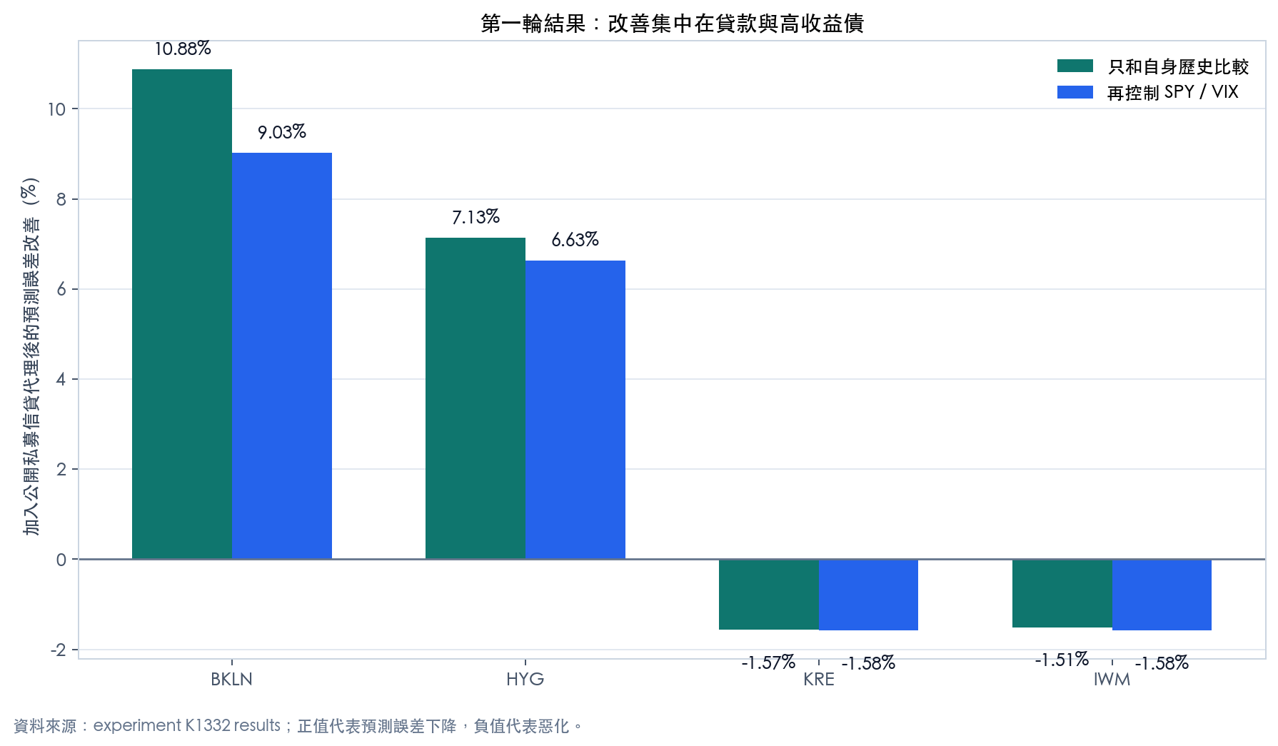 四個標的加入私募信貸公開代理後的樣本外預測誤差變化