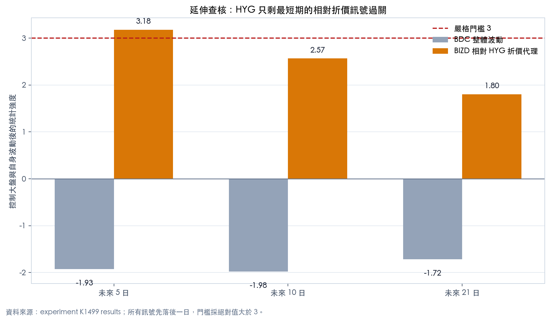 控制大盤後兩種 BDC 公開代理對 HYG 未來波動的統計強度