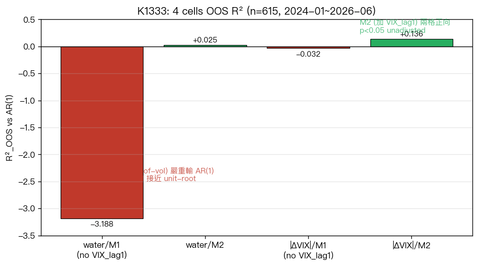 四個 cell 的 OOS R² vs AR(1) baseline。M1 因為缺 VIX_lag1 在水位目標上嚴重輸 AR(1);M2 在水位與幅度兩格都正向。