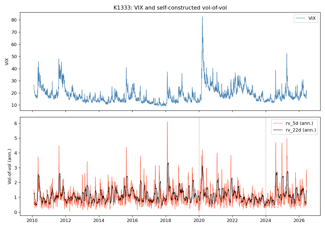 VIX 與 5 日 / 22 日自製波動率(含訓練 / 驗證 / 測試切分線)