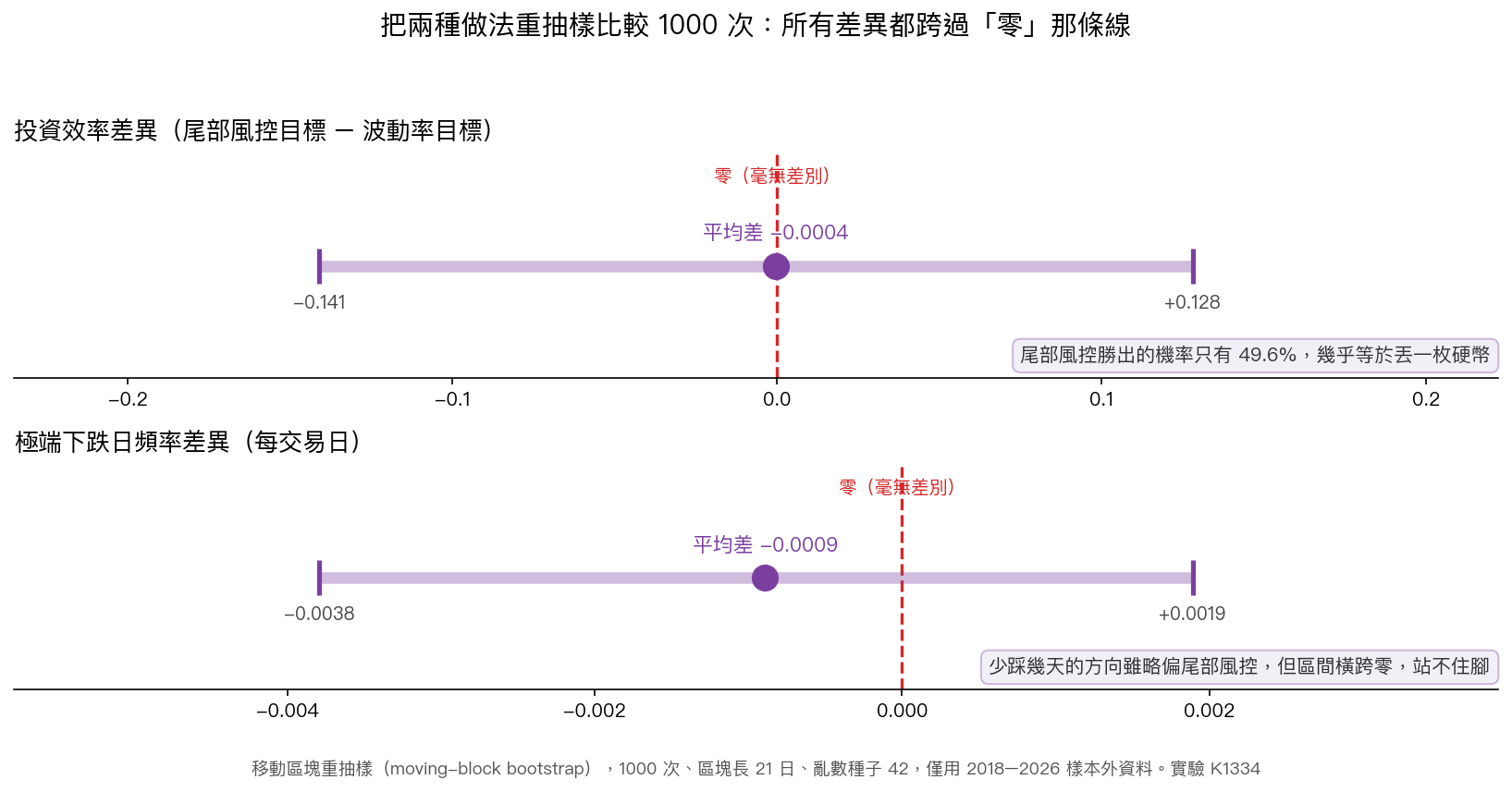 把兩種做法重抽樣比較 1000 次：所有差異都跨過零那條線