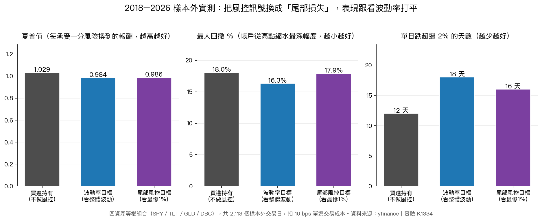 2018–2026 樣本外實測：三種做法的表現