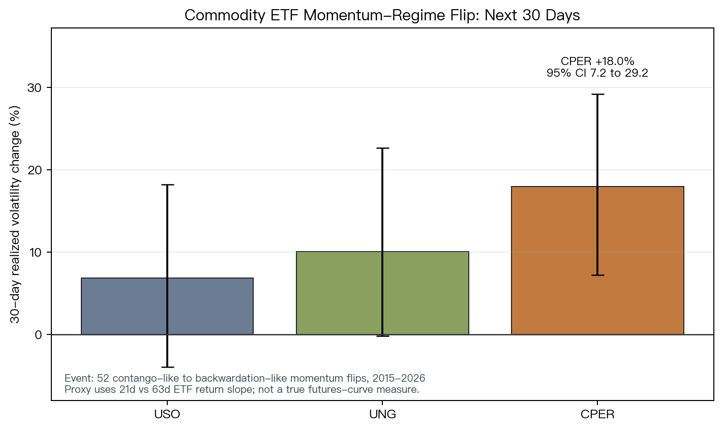 商品 ETF 翻向後 30 天波動變化
