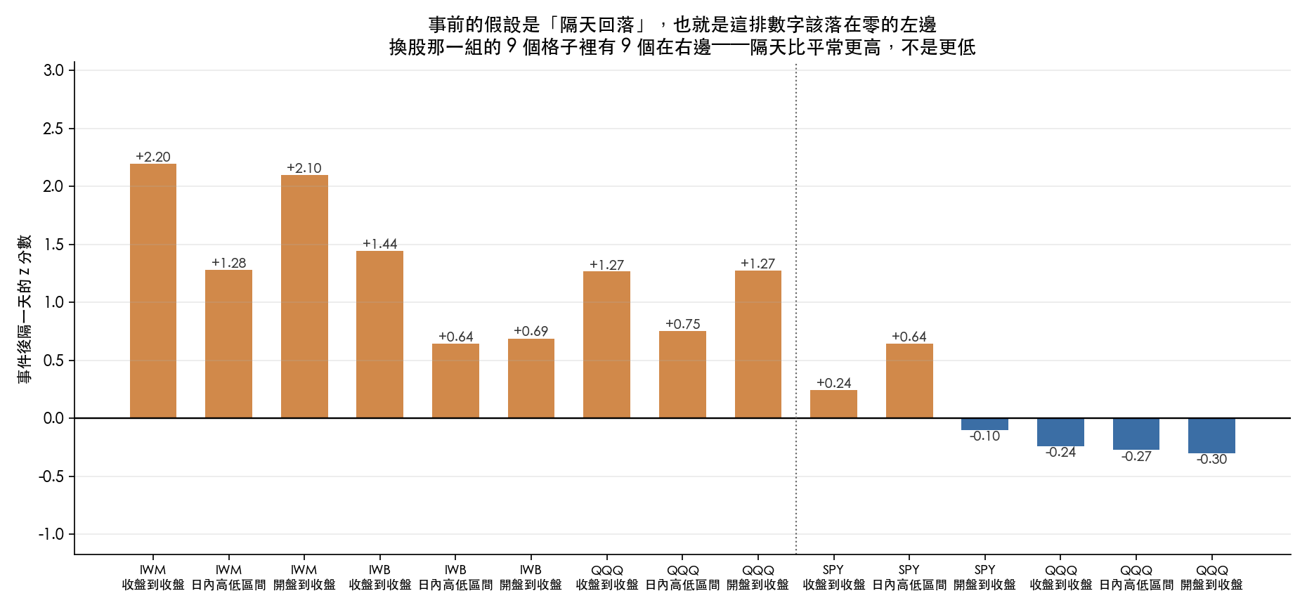 十五個格子事件後隔一天的 z 分數。Russell 換股那一組的九個格子全部為正,最高的是美國小型股收盤到收盤的 +2.20;標普季度調整那一組則在零附近,多數為負。