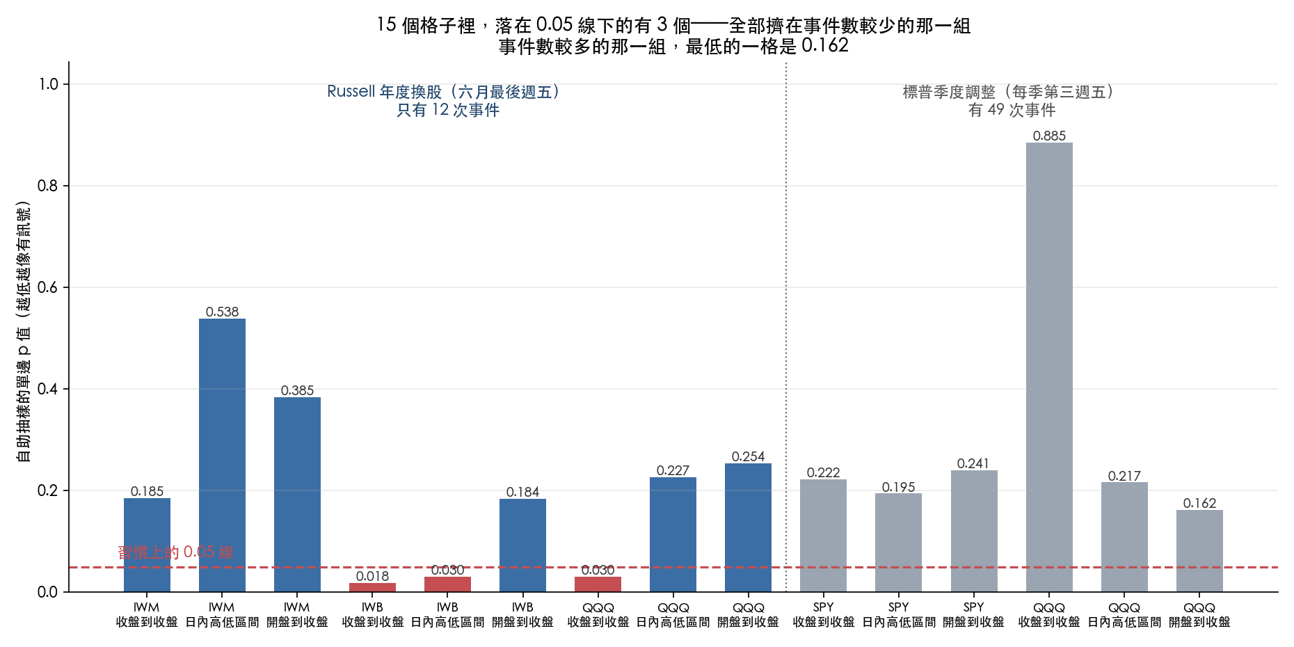 十五個格子的自助抽樣單邊 p 值,依事件組別分開。Russell 換股那一組只有十二次事件,其中三格落在 0.05 以下:美國大型股的收盤到收盤 0.018、美國大型股的日內高低區間 0.030、納斯達克的收盤到收盤 0.030。標普季度調整那一組有四十九次事件、六個格子,其中最低的一格是 0.162。