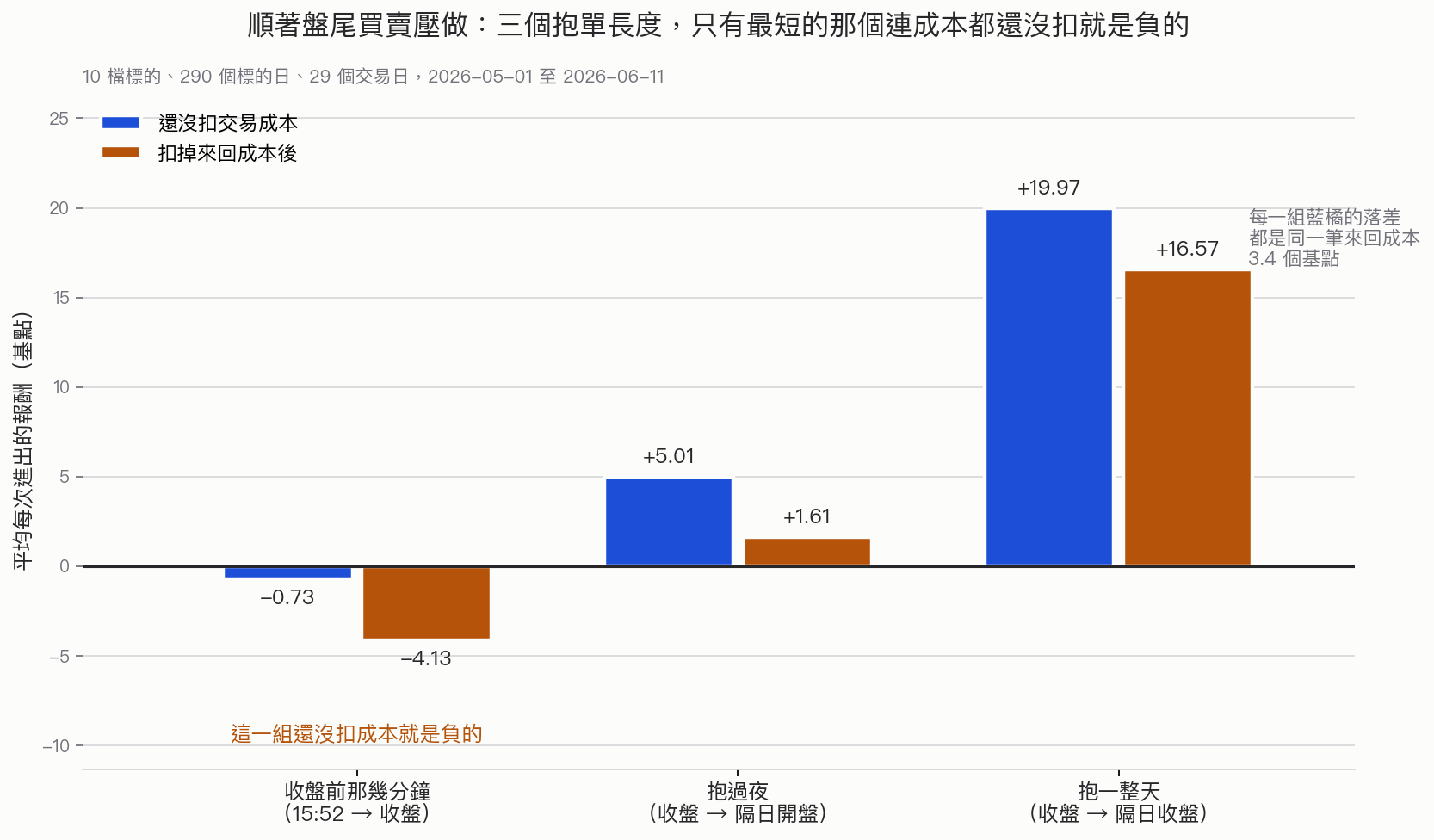 三種抱單長度的平均報酬：三點五十二分到收盤在還沒扣成本時就是 -0.73 基點，扣完成本變 -4.13；抱過夜從 +5.01 降到 +1.61；抱到隔日收盤從 +19.97 降到 +16.57