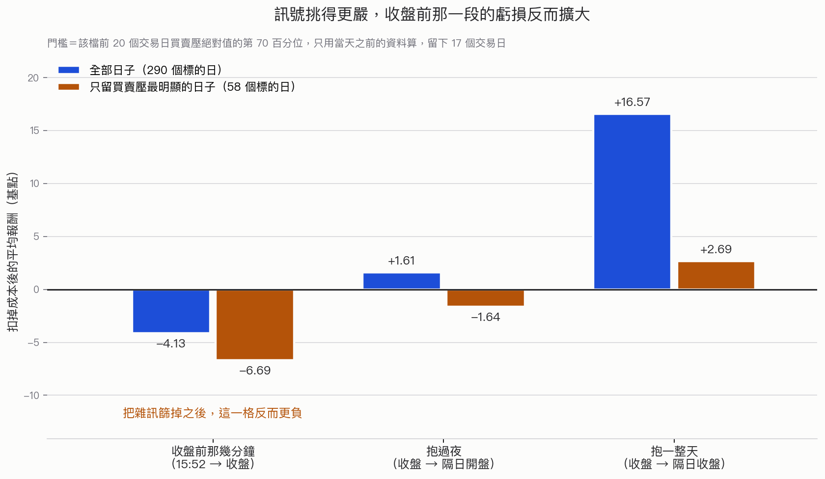 全樣本與高壓力子集的對照：三點五十二分到收盤從 -4.13 惡化到 -6.69，抱過夜從 +1.61 翻成 -1.64，抱到隔日收盤從 +16.57 縮到 +2.69