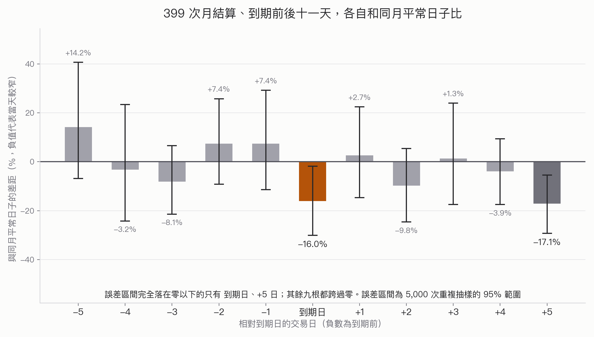 SPY 1993 年以來 399 次月度選擇權到期，到期前後各五個交易日相對同月平常日子的平均振幅差距：到期日當天為 −16.0%、到期後第五天為 −17.1%，只有這兩根的 5,000 次重複抽樣 95% 範圍完全落在零以下，其餘九根都跨過零；到期前一天為 +7.4%、前二天 +7.4%、前三天 −8.1%，方向不一致