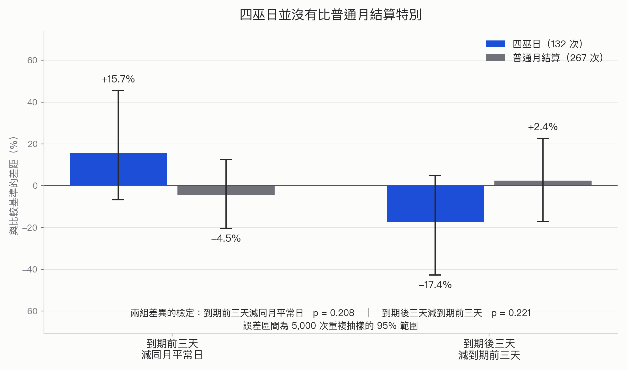 四巫日 132 次與普通月結算 267 次的比較：到期前三天減同月平常日，四巫日為 +15.7%、普通月結算為 −4.5%，兩組差異 未達顯著水準（顯著性 0.208）；到期後三天減到期前三天，四巫日為 −17.4%、普通月結算為 +2.4%，兩組差異 未達顯著水準（顯著性 0.221）。兩組的 5,000 次重複抽樣 95% 範圍都大幅重疊並跨過零
