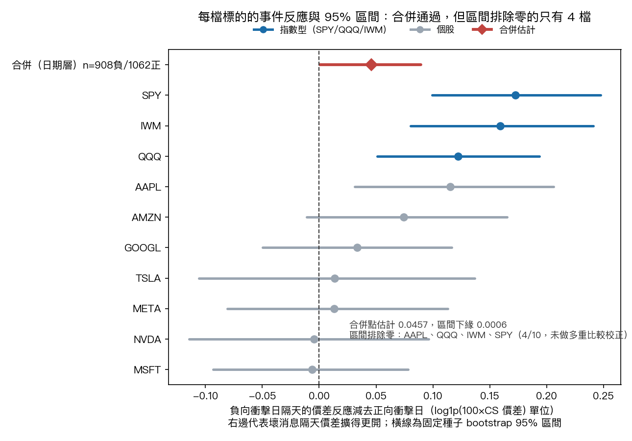 K1357 每檔標的的事件反應點估計與固定種子 bootstrap 95% 區間,依點估計排序,指數型 ETF 與個股分色,最上方為日期層合併估計;十檔裡只有 SPY、IWM、QQQ、AAPL 的區間排除零