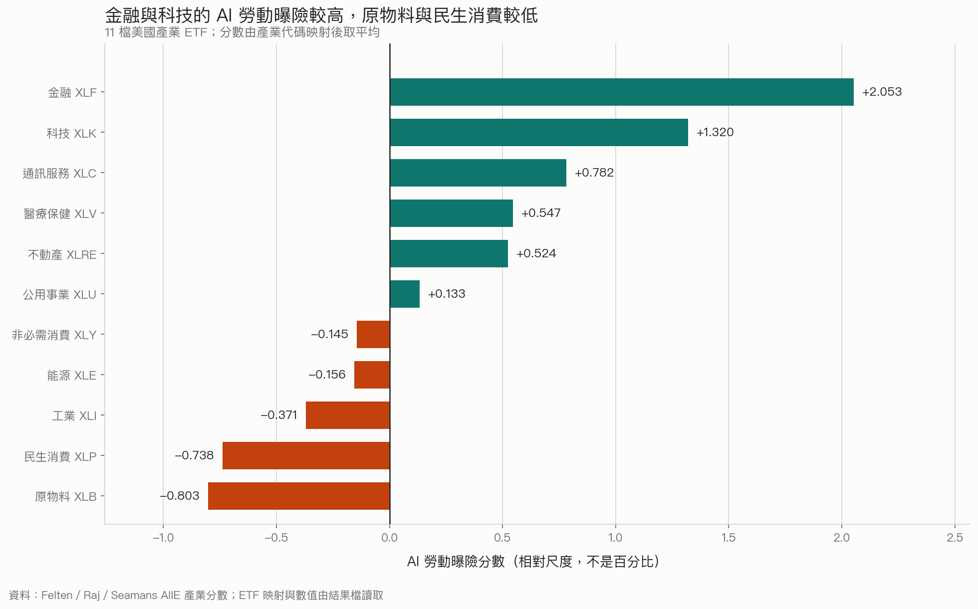 11 檔美國產業 ETF 的 AI 勞動曝險分數。金融與科技最高,原物料與民生消費最低;分數是相對尺度,不是工作消失比例。