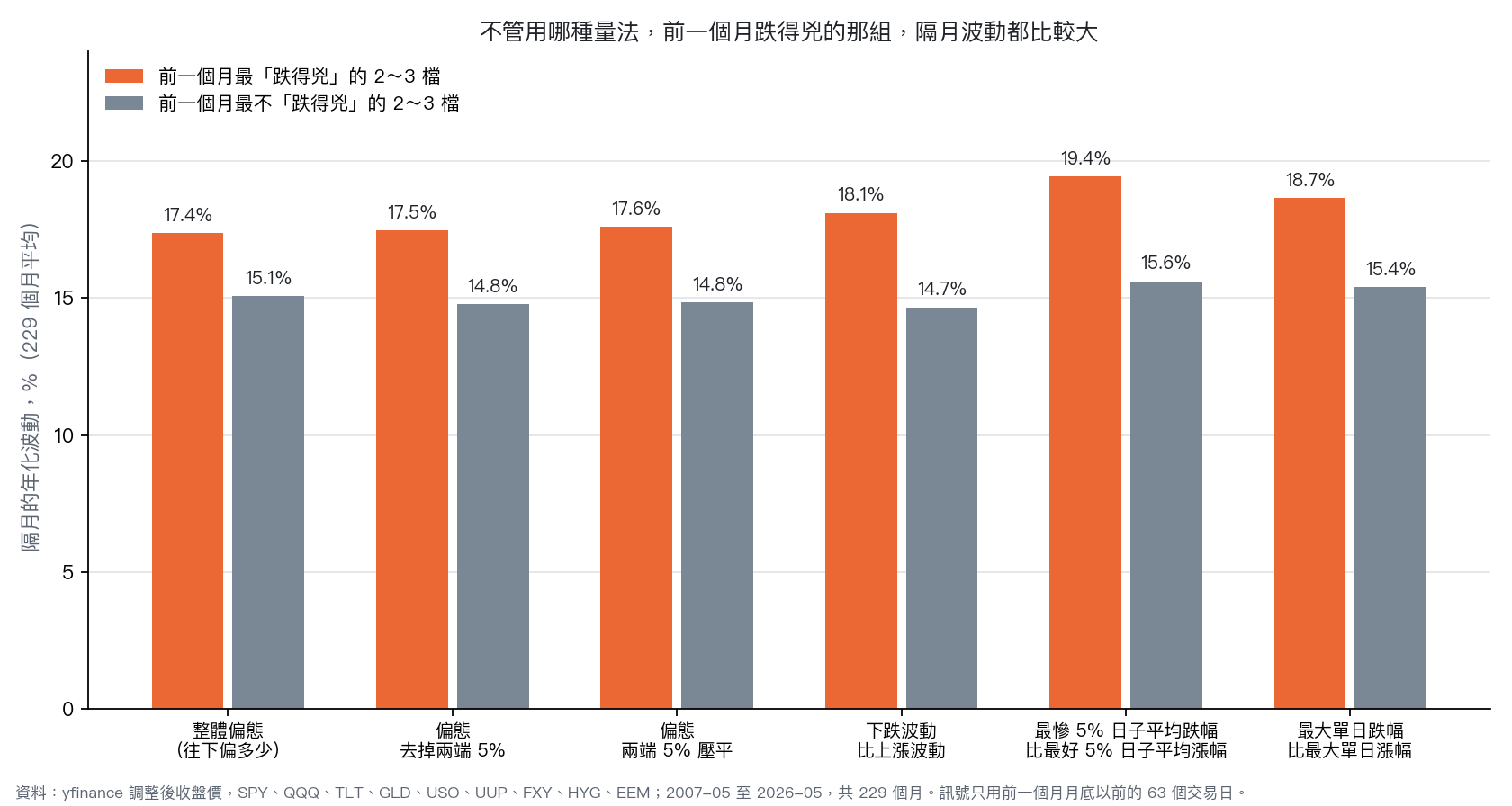 六種量法下，跌得兇組與對照組隔月的年化波動