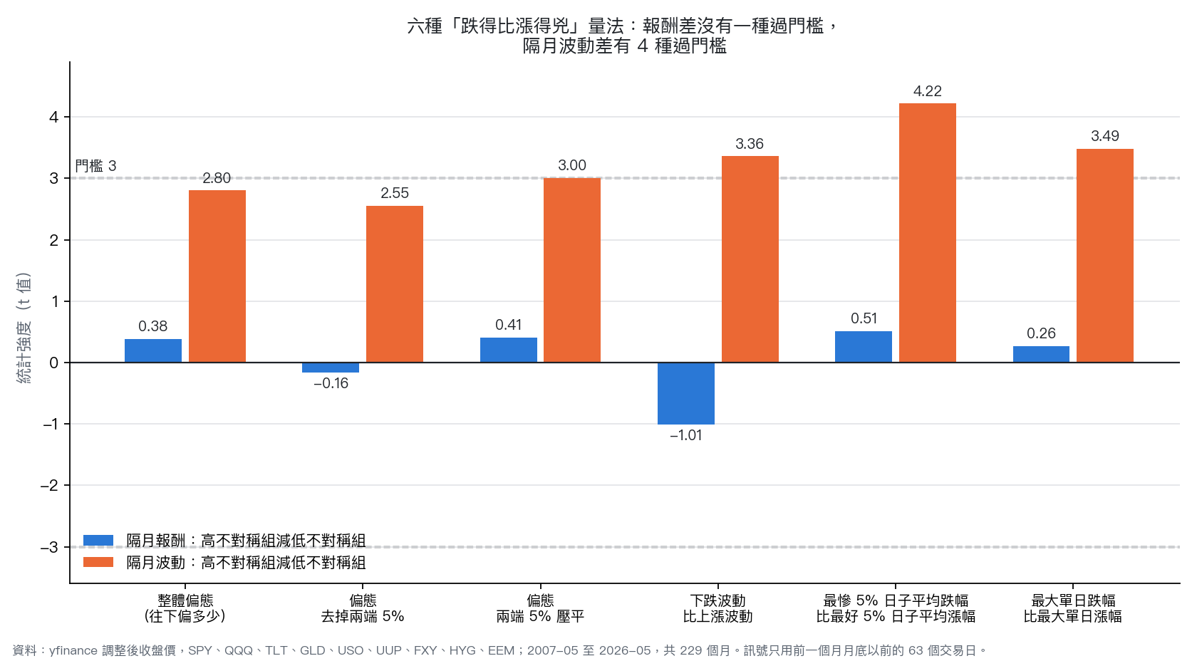 六種量法下，隔月報酬差與波動差的統計強度，虛線是門檻 3