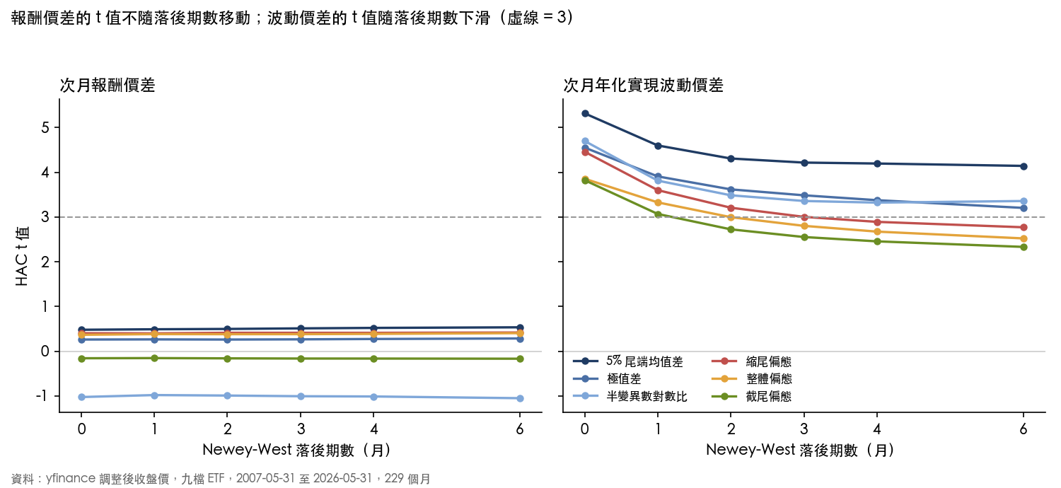 HAC t 隨 Newey-West 落後期數的變化，左為報酬價差、右為波動價差