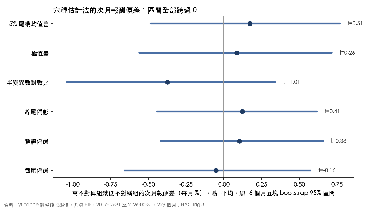 六種估計法的次月報酬價差與區塊 bootstrap 95% 區間，全部跨過 0