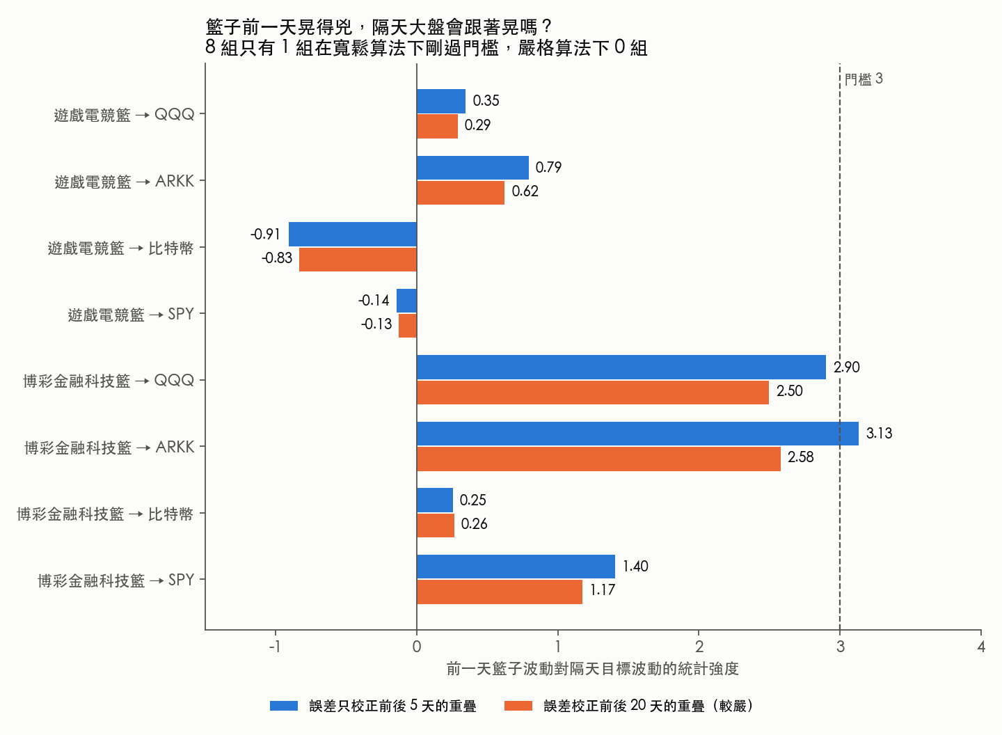 兩個籃子前一天的波動,對四個目標隔天波動的統計強度;虛線是門檻 3