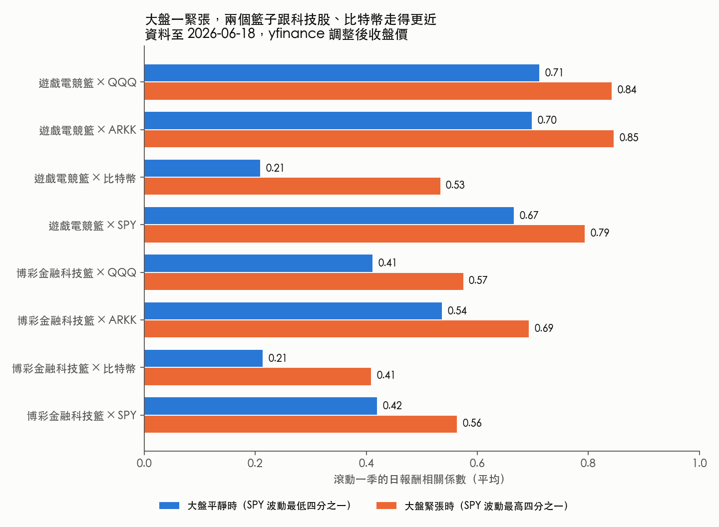 大盤平靜與緊張時,兩個籃子和 QQQ、ARKK、比特幣、SPY 的平均相關係數