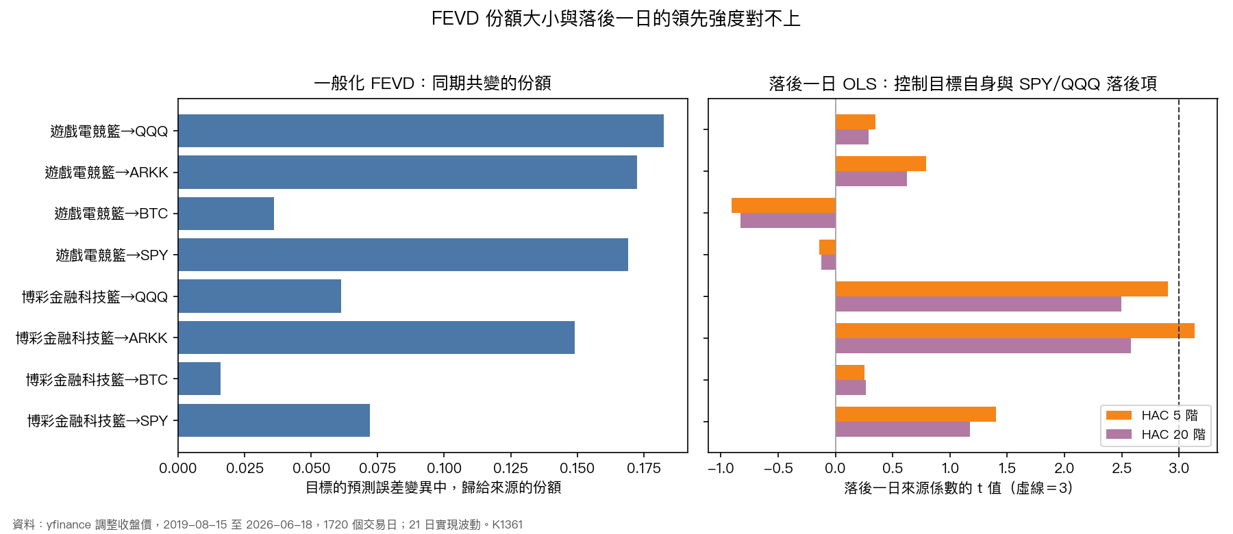 圖 1:兩個籃子對四個目標的 FEVD 份額(左)與落後一日來源係數的 HAC t 值(右)