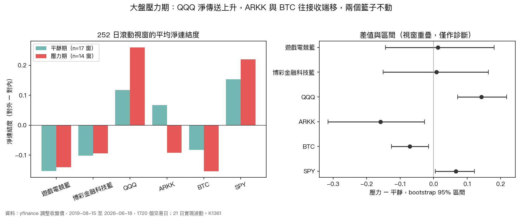 圖 2:六個序列在平靜與壓力視窗的平均淨連結度(左),以及差值的 bootstrap 95% 區間(右)