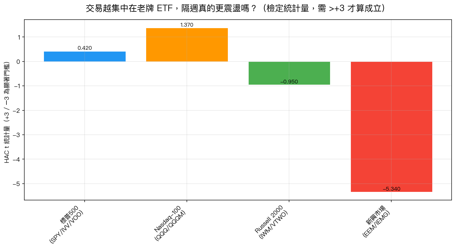 集中度能否預測未來一週波動的檢定強度