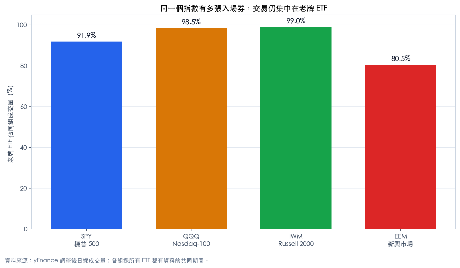 四組同指數 ETF 的老牌成交量占比