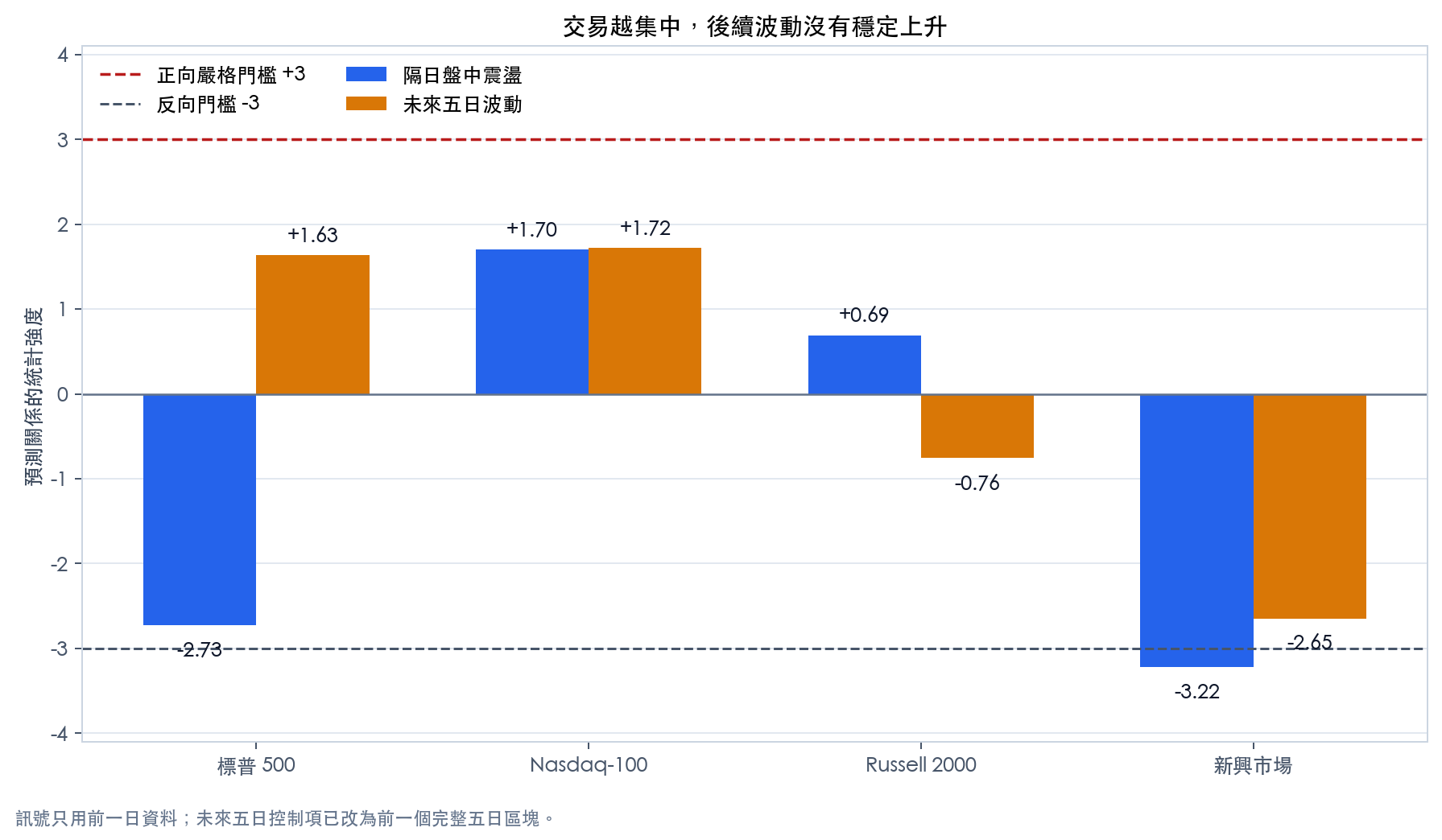四組市場的隔日與未來五日預測強度
