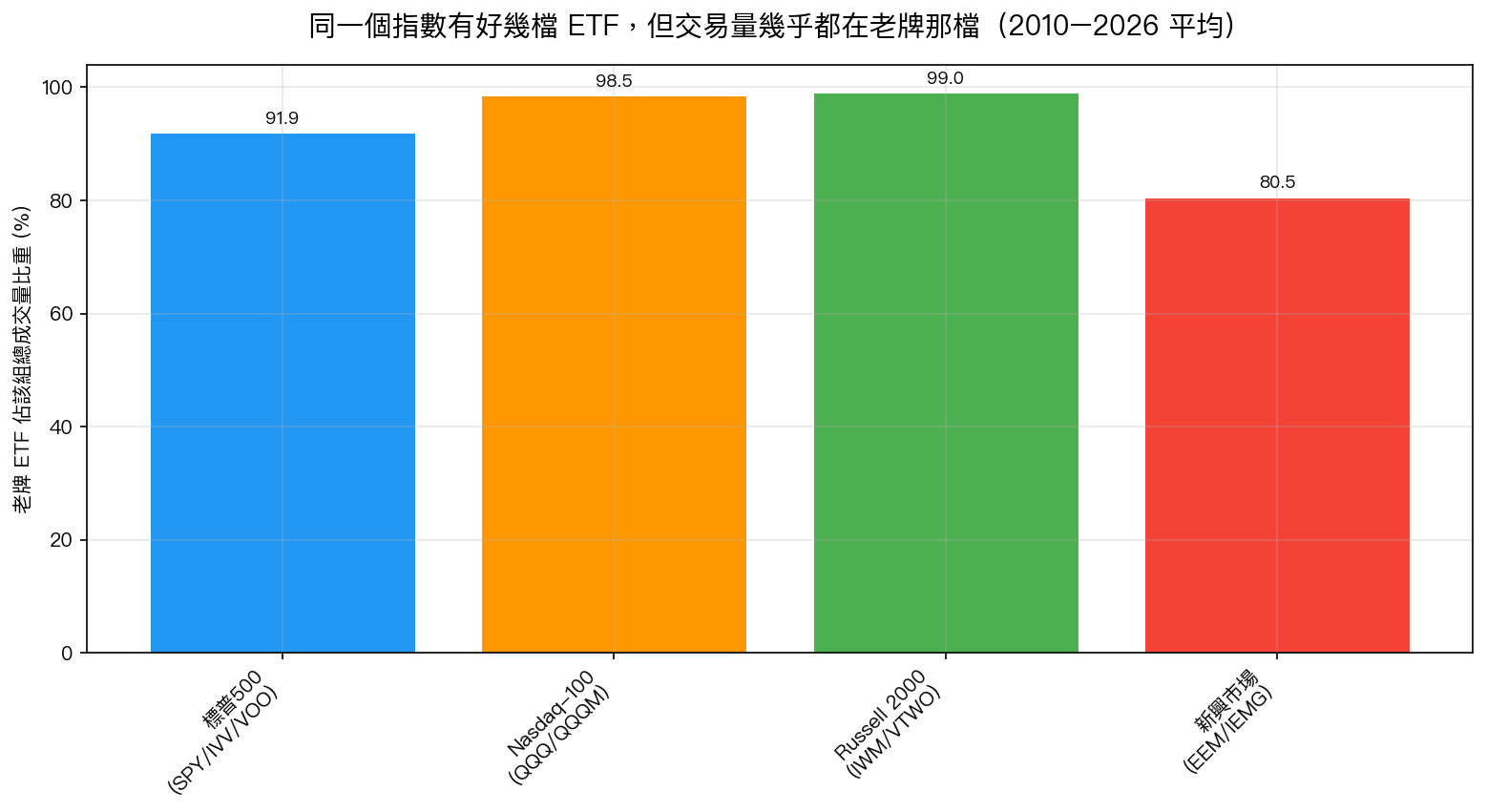 同一個指數的老牌 ETF 佔該組成交量比重