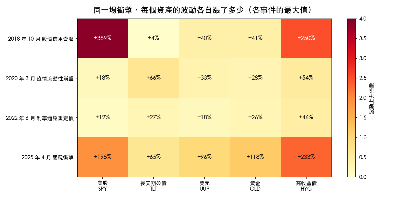 各事件中五個資產各自的波動最大上升幅度