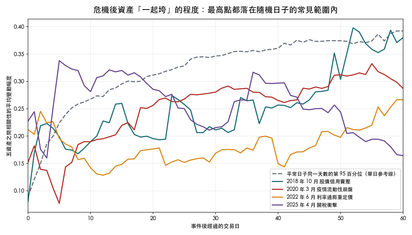 四場衝擊後五資產相關性的平均變動幅度，灰色虛線為隨機日子同一天數的第 95 百分位