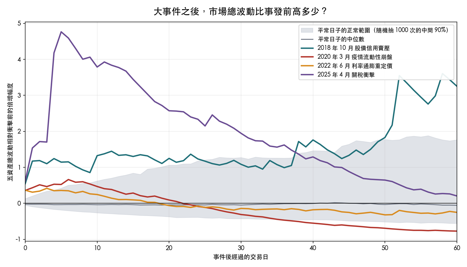 四場衝擊後，五資產總波動相對事發前的倍增幅度，灰帶為隨機抽樣 1000 次的中間 90% 範圍
