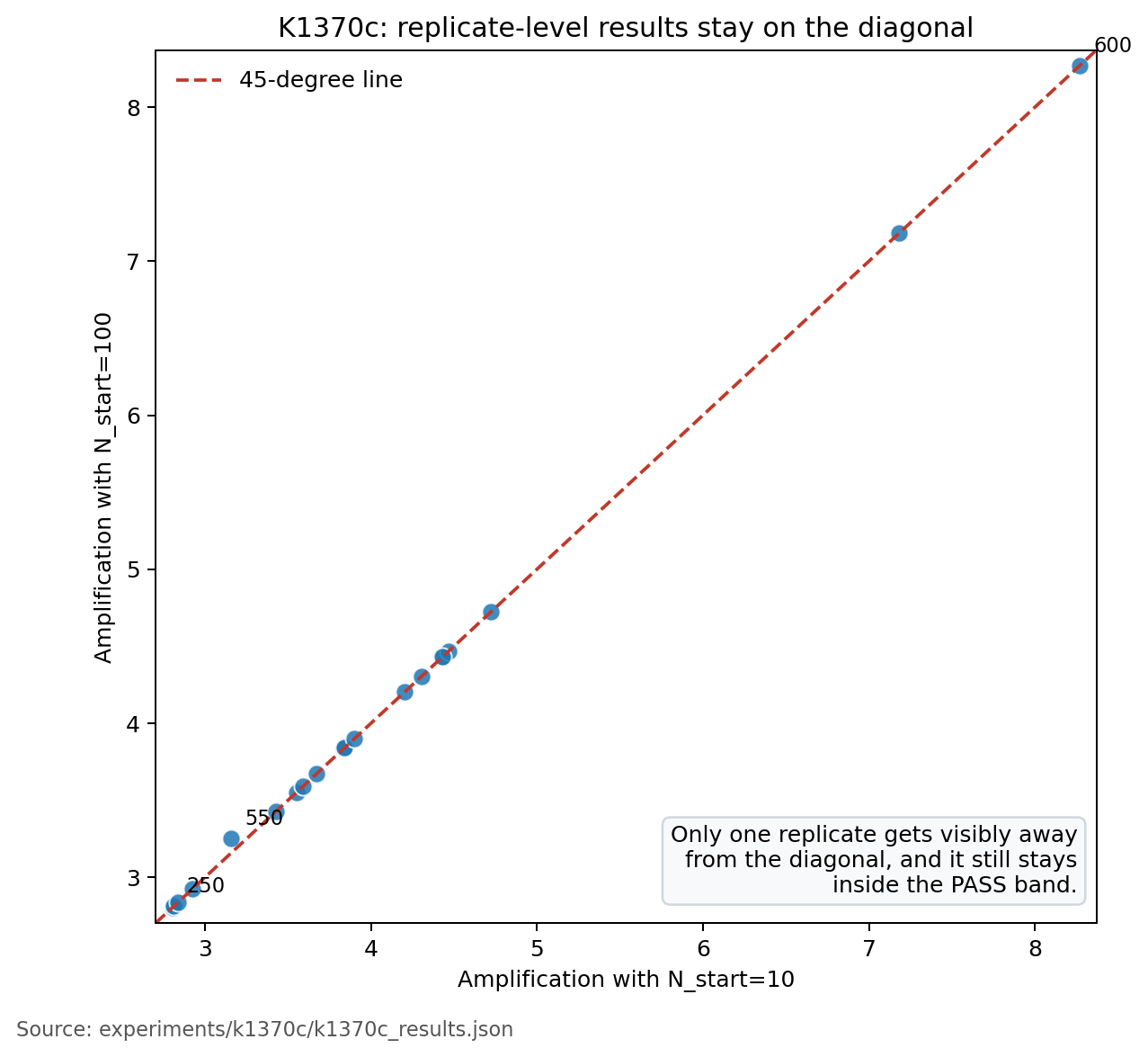K1370c replicate-level comparison