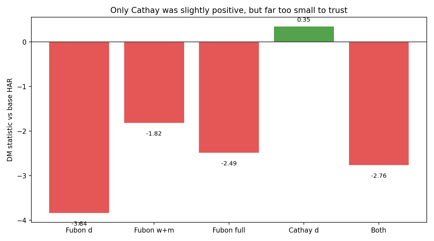 Only Cathay was slightly positive, but far too small to trust.