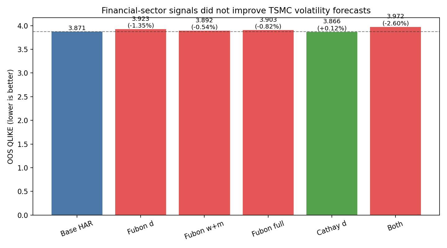 Adding financial-sector signals did not improve TSMC volatility forecasts.